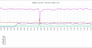 Per-process-CPU-utilisation