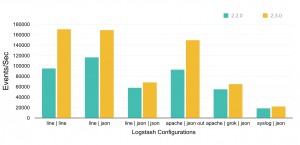 Lostash 2.3.0 : améliorations des performances diagramme