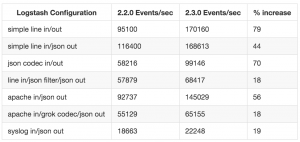 Lostash 2.3.0 améliorations des performances tableau